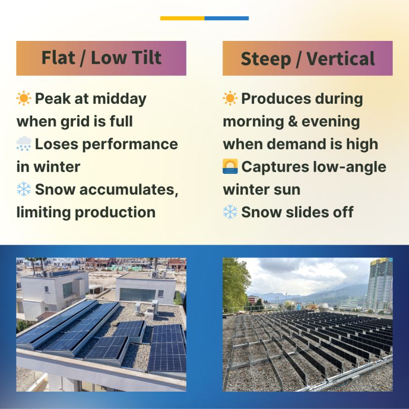 Over Easys installation kvalificerer sig til Neigungswinkelbonus