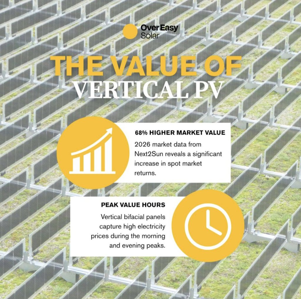 Over Easy Solar-grafik: The value of vertical PV – 68 % højere markedsværdi og produktion i timerne med høje elpriser